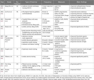 Impact of cardiac rehabilitation on pre- and post-operative transcatheter aortic valve replacement prognoses